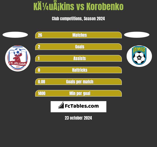 KÄ¼uÅ¡kins vs Korobenko h2h player stats