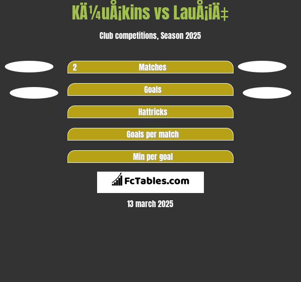 KÄ¼uÅ¡kins vs LauÅ¡iÄ‡ h2h player stats