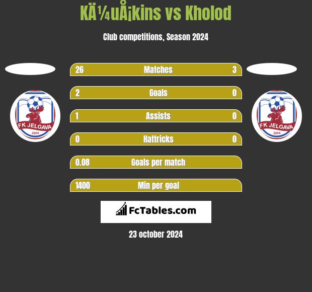 KÄ¼uÅ¡kins vs Kholod h2h player stats