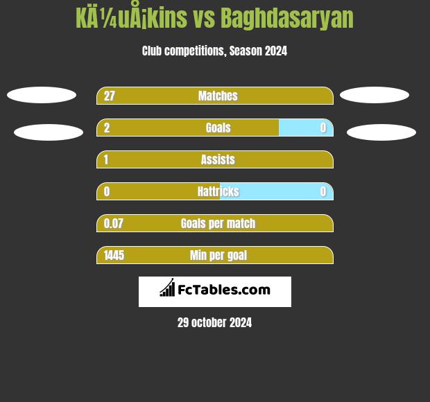 KÄ¼uÅ¡kins vs Baghdasaryan h2h player stats