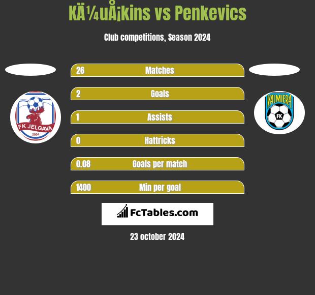 KÄ¼uÅ¡kins vs Penkevics h2h player stats