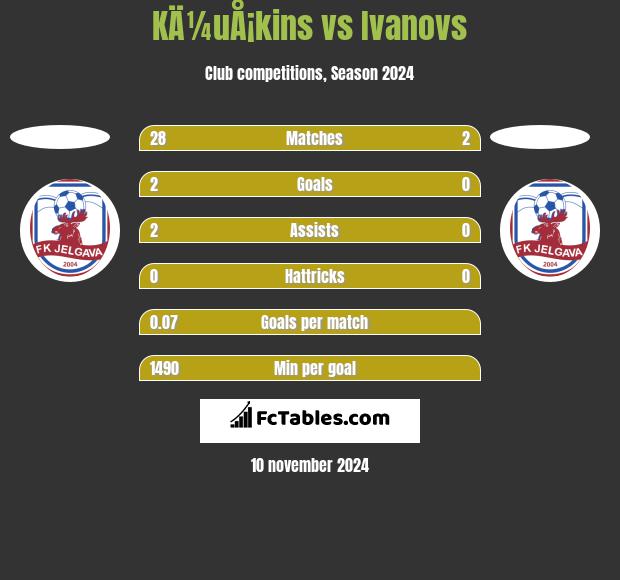 KÄ¼uÅ¡kins vs Ivanovs h2h player stats