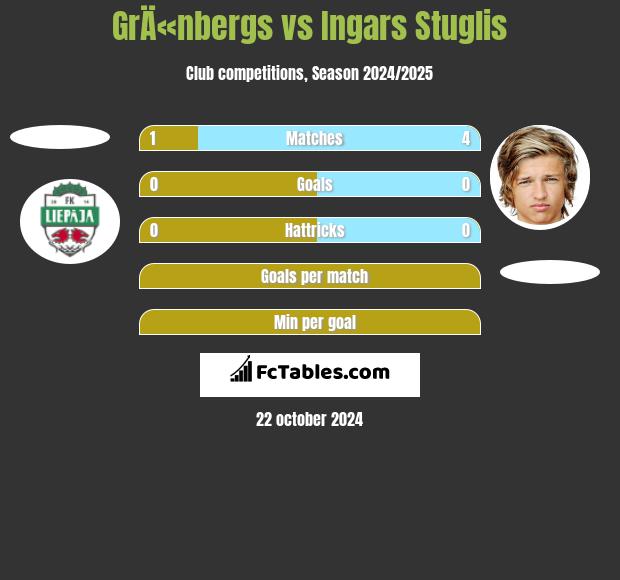 GrÄ«nbergs vs Ingars Stuglis h2h player stats