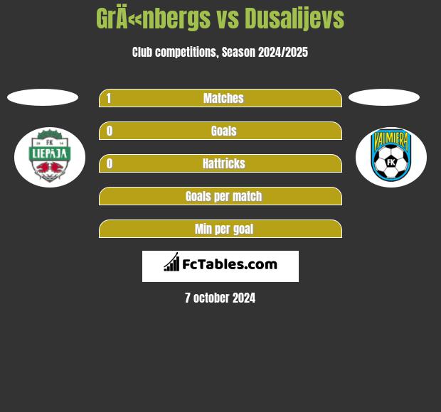 GrÄ«nbergs vs Dusalijevs h2h player stats