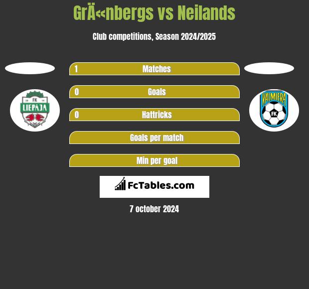 GrÄ«nbergs vs Neilands h2h player stats