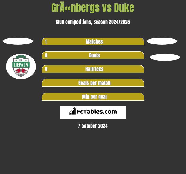 GrÄ«nbergs vs Duke h2h player stats