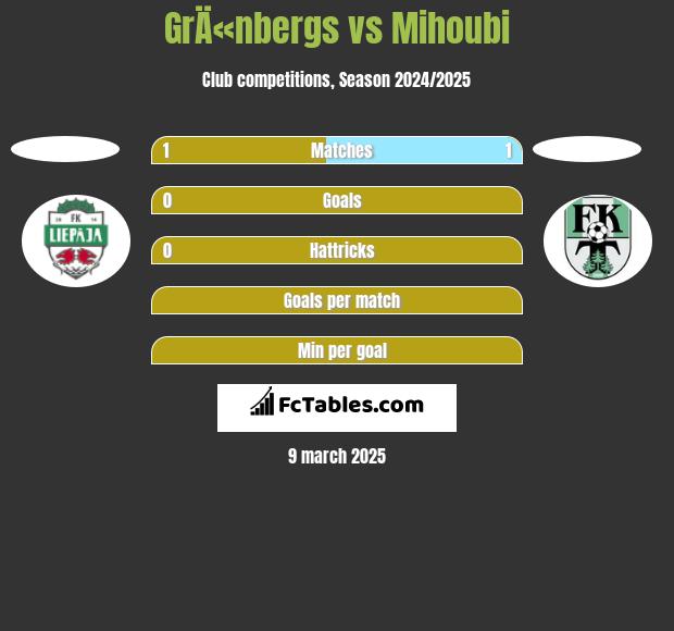 GrÄ«nbergs vs Mihoubi h2h player stats