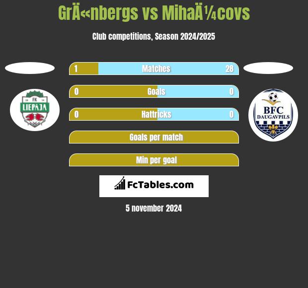 GrÄ«nbergs vs MihaÄ¼covs h2h player stats