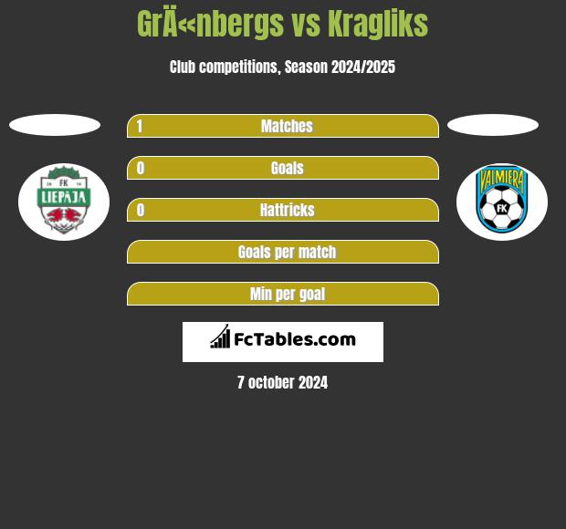 GrÄ«nbergs vs Kragliks h2h player stats