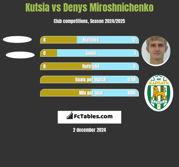 Kutsia vs Denys Miroshnichenko h2h player stats