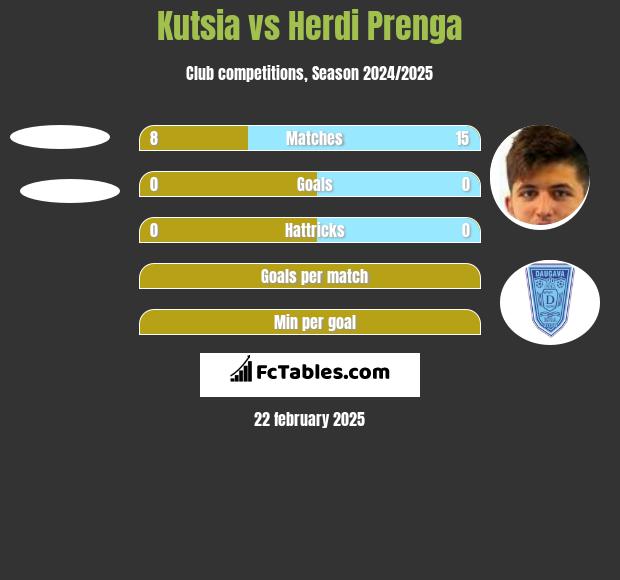 Kutsia vs Herdi Prenga h2h player stats