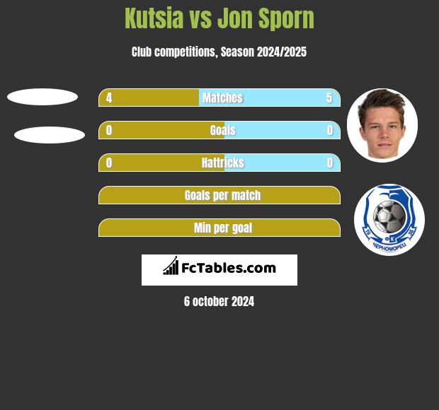 Kutsia vs Jon Sporn h2h player stats