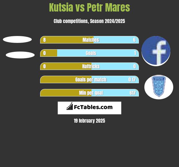 Kutsia vs Petr Mares h2h player stats