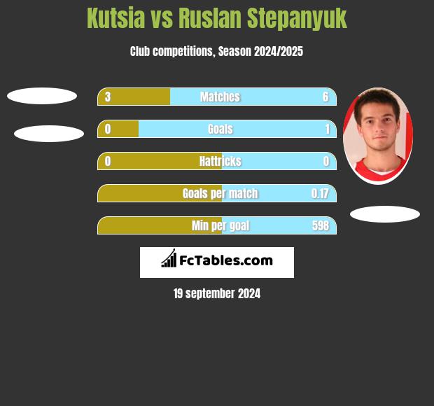 Kutsia vs Ruslan Stepanyuk h2h player stats