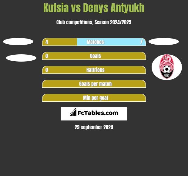 Kutsia vs Denys Antyukh h2h player stats