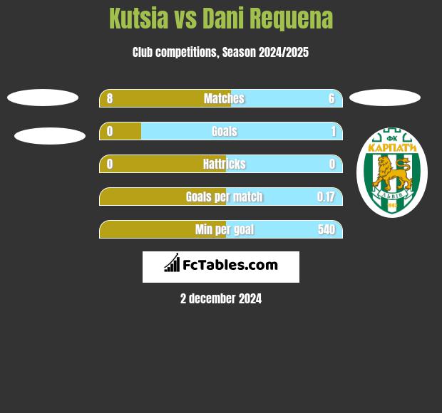 Kutsia vs Dani Requena h2h player stats