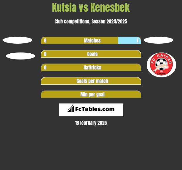 Kutsia vs Kenesbek h2h player stats