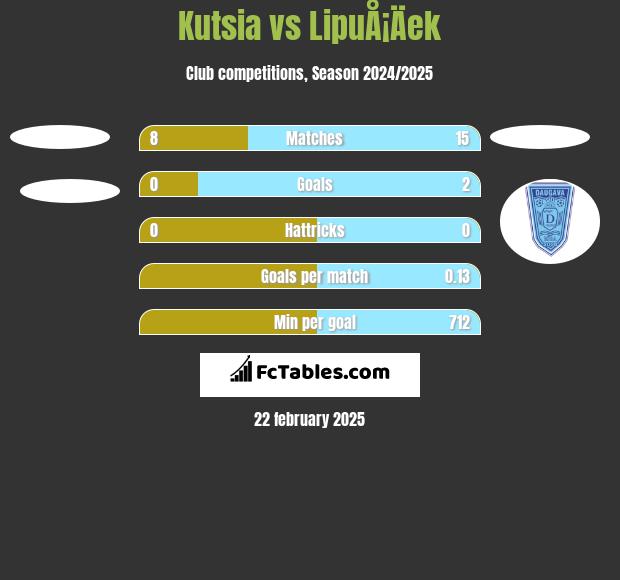 Kutsia vs LipuÅ¡Äek h2h player stats