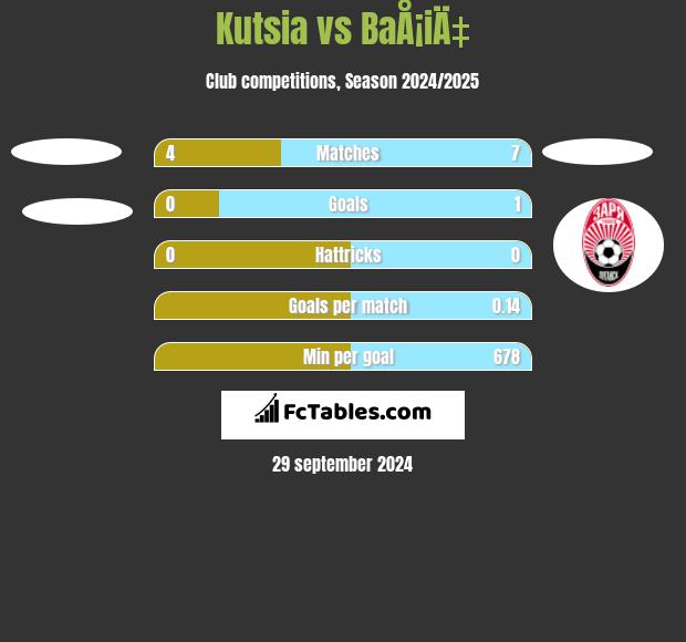 Kutsia vs BaÅ¡iÄ‡ h2h player stats