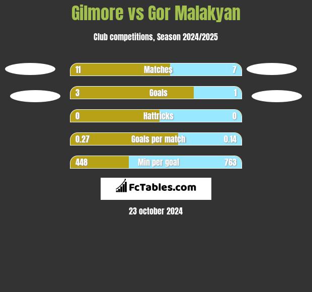 Gilmore vs Gor Malakyan h2h player stats