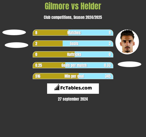 Gilmore vs Helder h2h player stats