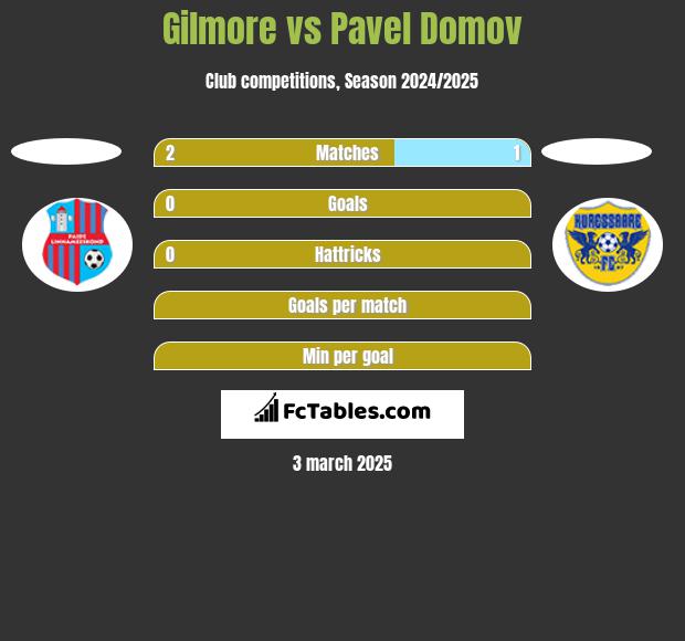 Gilmore vs Pavel Domov h2h player stats