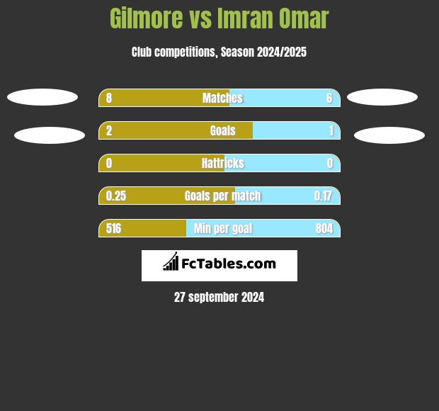 Gilmore vs Imran Omar h2h player stats