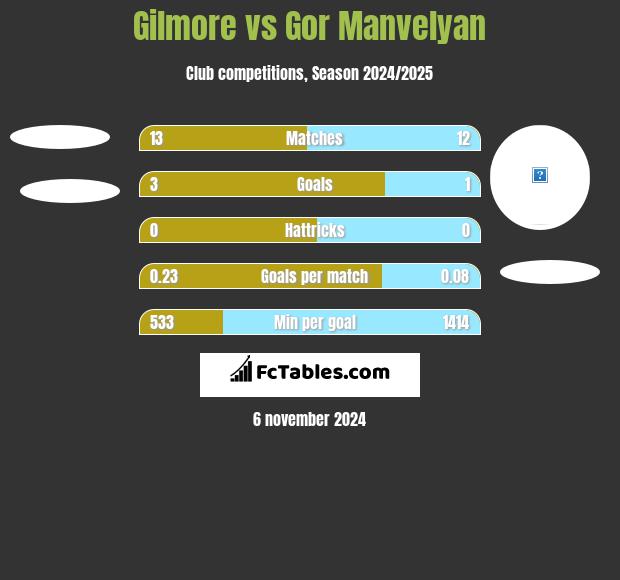 Gilmore vs Gor Manvelyan h2h player stats