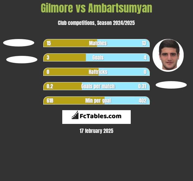 Gilmore vs Ambartsumyan h2h player stats