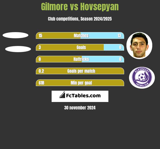 Gilmore vs Hovsepyan h2h player stats