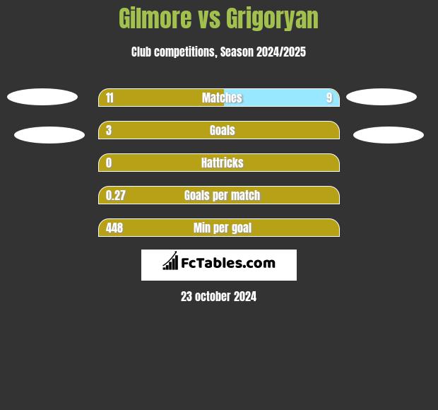 Gilmore vs Grigoryan h2h player stats