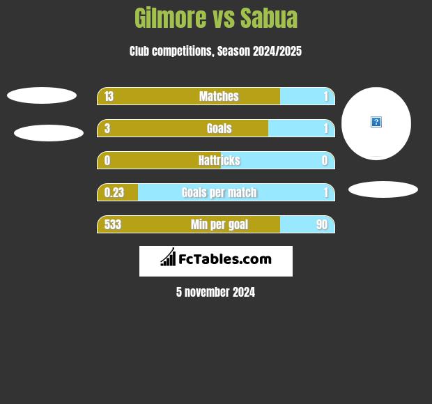 Gilmore vs Sabua h2h player stats