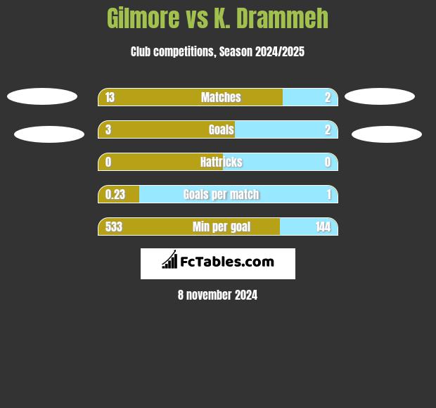 Gilmore vs K. Drammeh h2h player stats