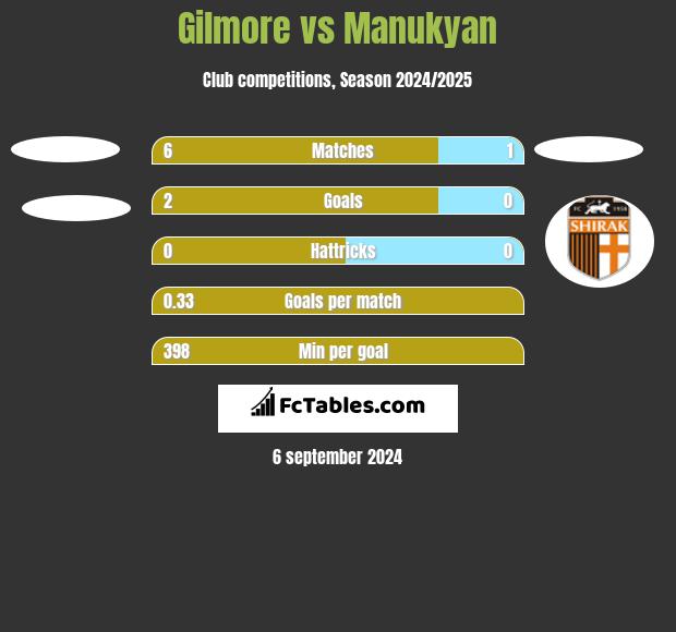 Gilmore vs Manukyan h2h player stats