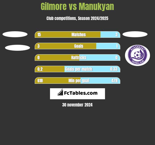 Gilmore vs Manukyan h2h player stats