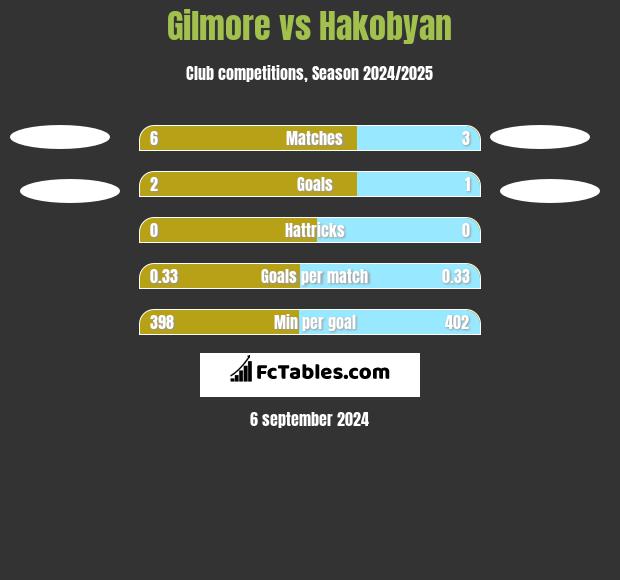 Gilmore vs Hakobyan h2h player stats