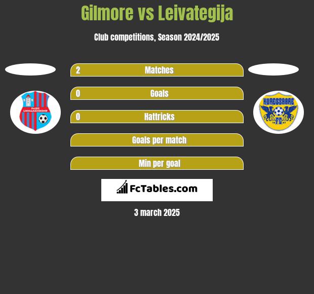 Gilmore vs Leivategija h2h player stats