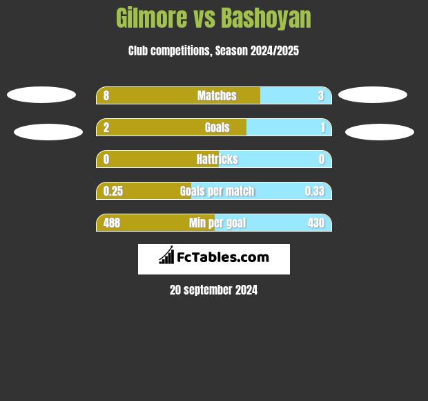 Gilmore vs Bashoyan h2h player stats