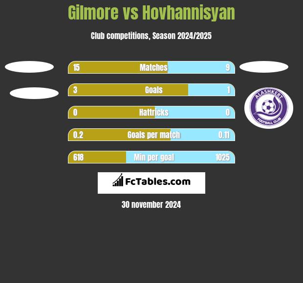 Gilmore vs Hovhannisyan h2h player stats