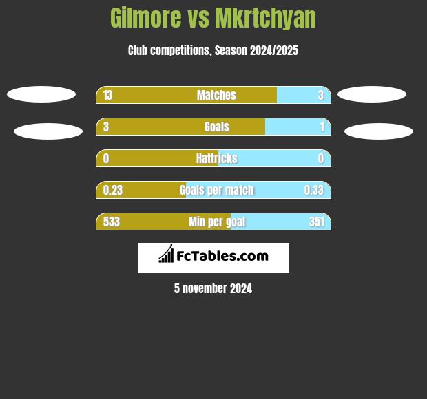 Gilmore vs Mkrtchyan h2h player stats