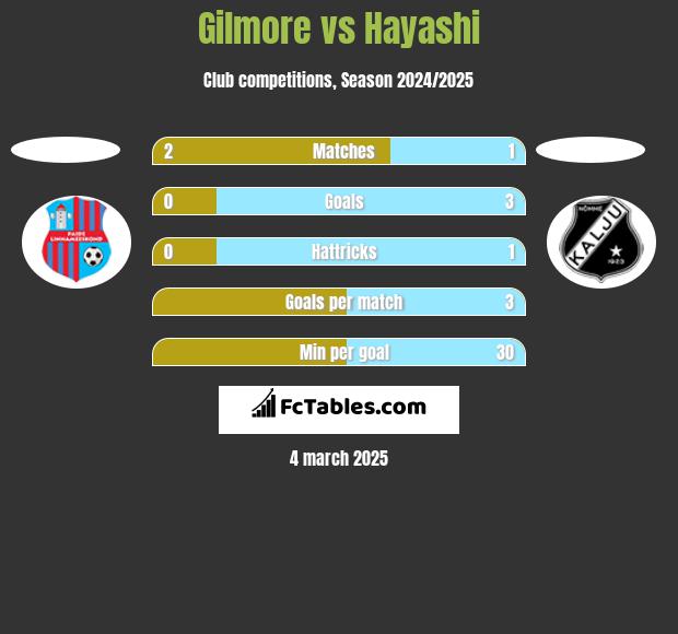 Gilmore vs Hayashi h2h player stats