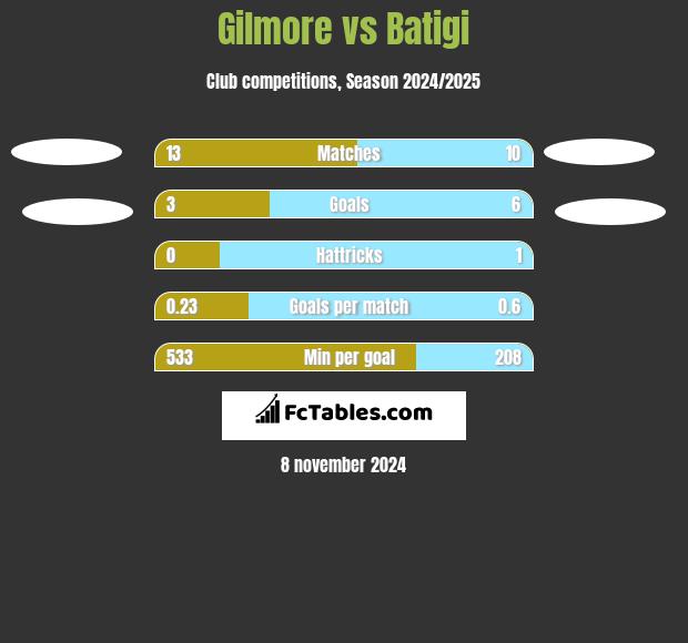 Gilmore vs Batigi h2h player stats