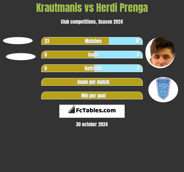 Krautmanis vs Herdi Prenga h2h player stats