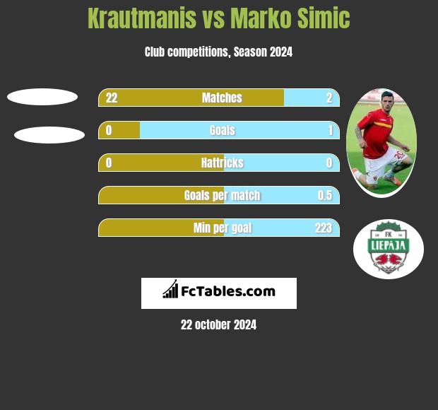 Krautmanis vs Marko Simic h2h player stats