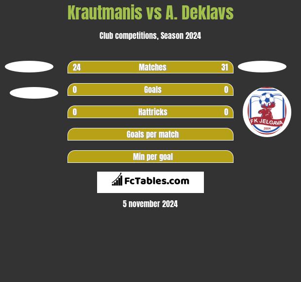 Krautmanis vs A. Deklavs h2h player stats