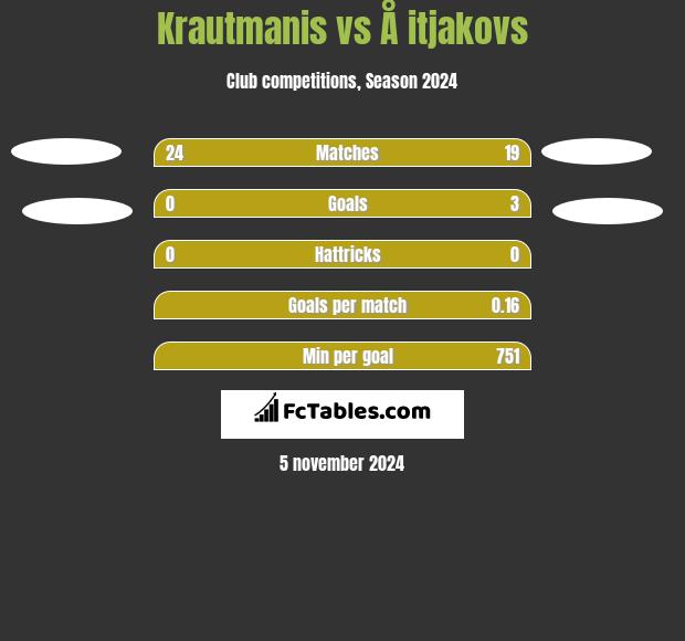 Krautmanis vs Å itjakovs h2h player stats