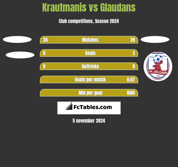 Krautmanis vs Glaudans h2h player stats