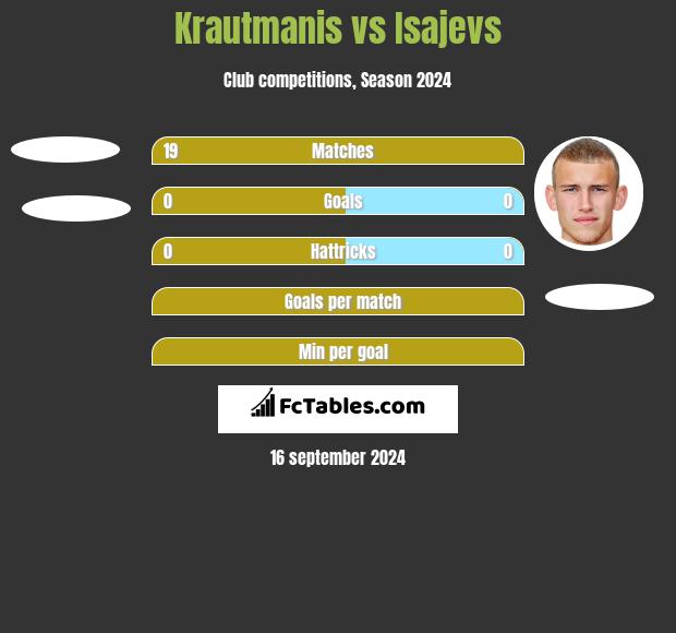 Krautmanis vs Isajevs h2h player stats