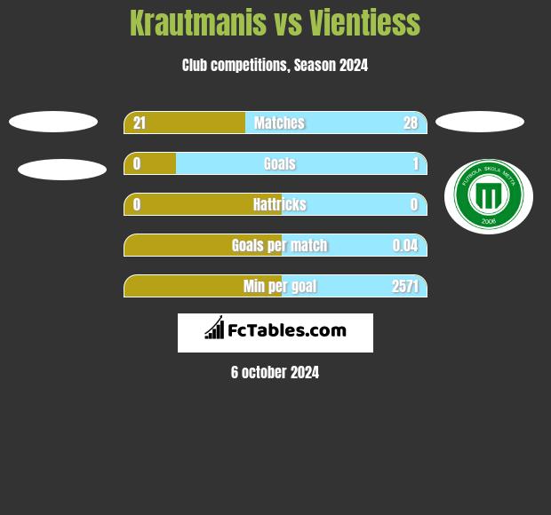 Krautmanis vs Vientiess h2h player stats