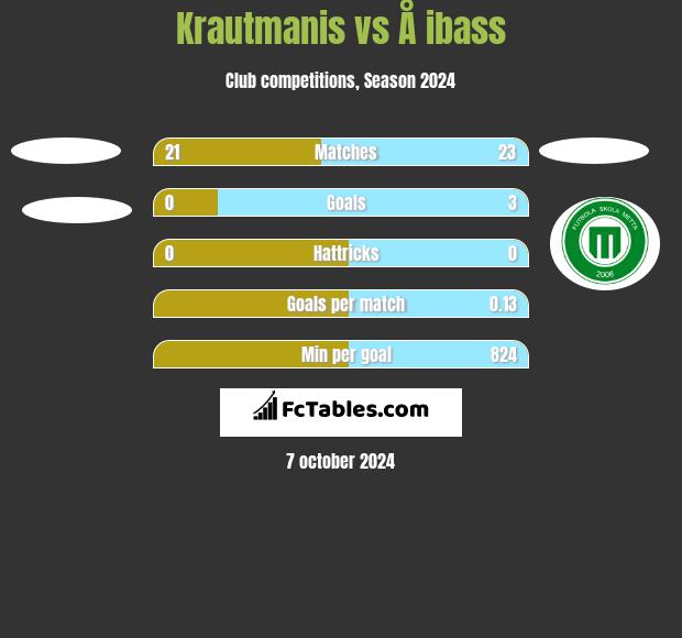 Krautmanis vs Å ibass h2h player stats